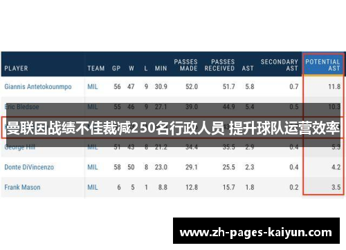 曼联因战绩不佳裁减250名行政人员 提升球队运营效率